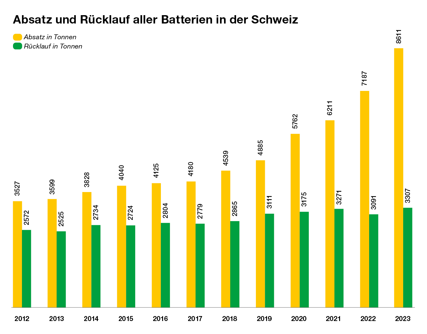 Absatz und Rücklauf aller Batterien in der Schweiz