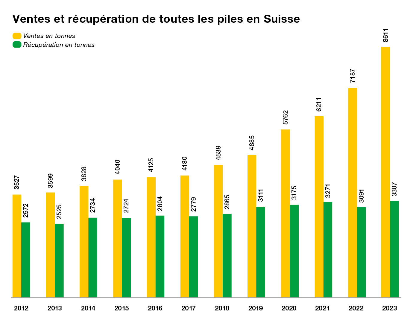 Vente et récupération des toutes les piles en Suisse