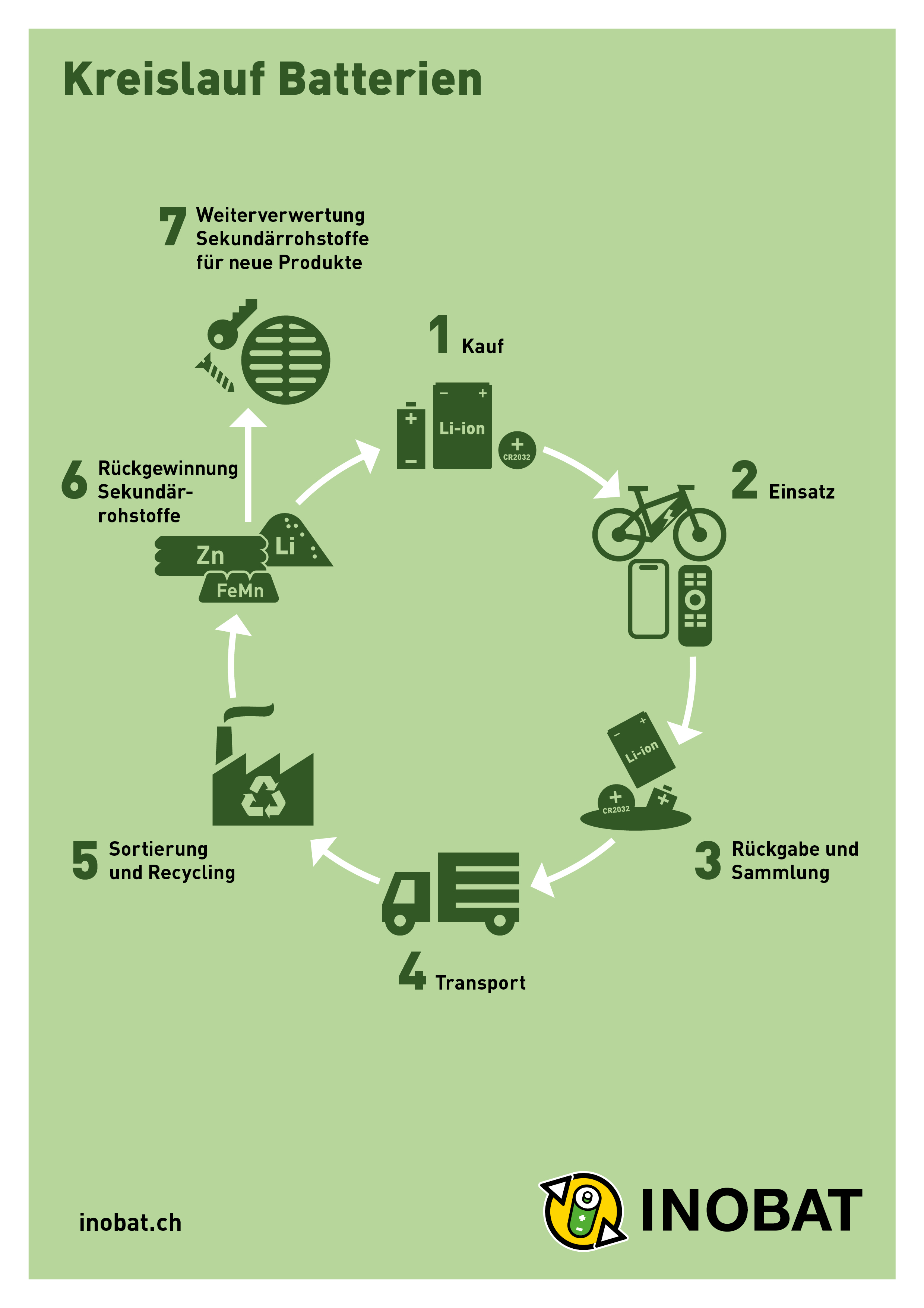 Allgemeine Informationen zum Batterierecycling