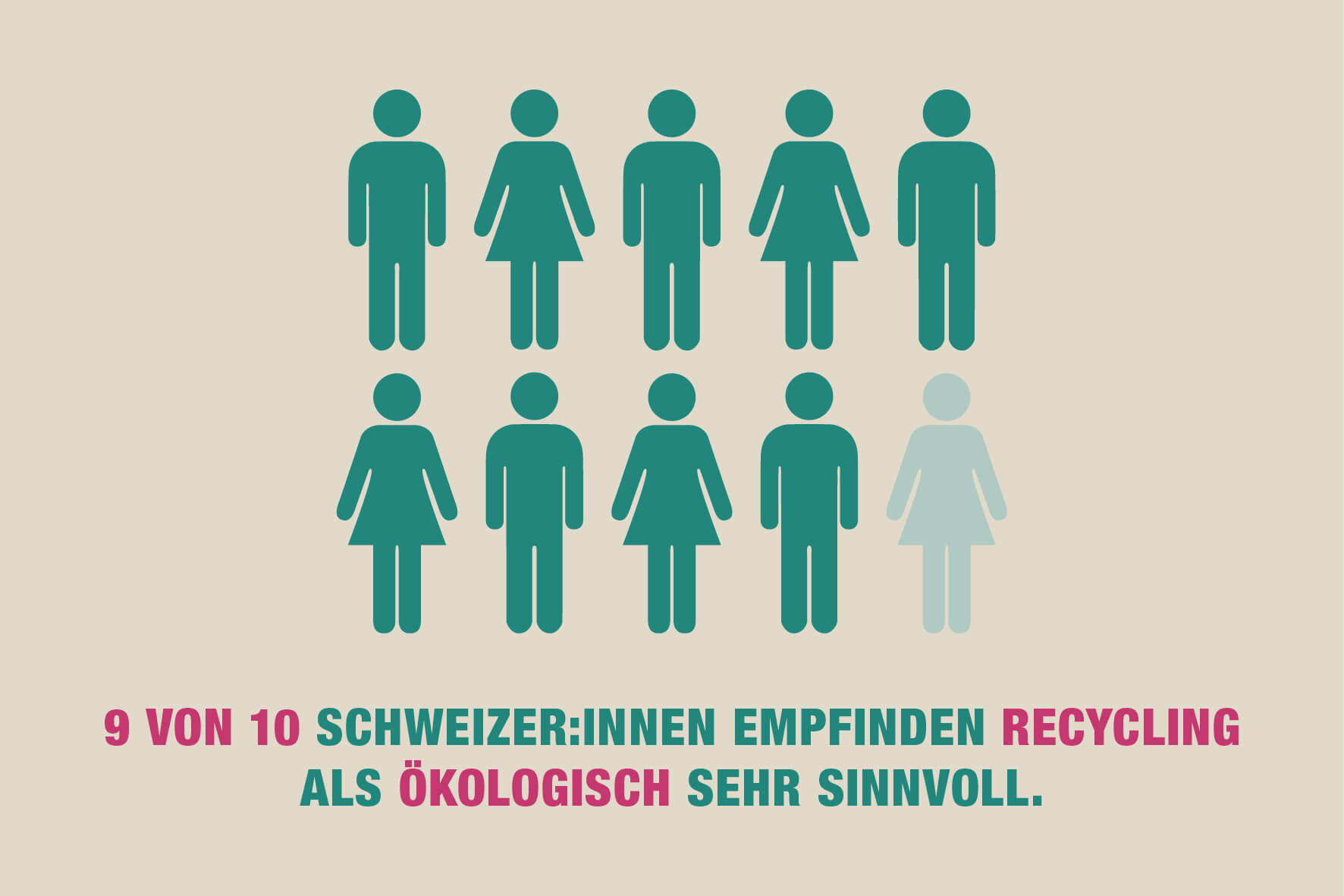 9 VON 10 SCHWEIZER:INNEN EMPFINDE RECYCLING ALS ÖKOLOGISCH SEHR SINNVOLL