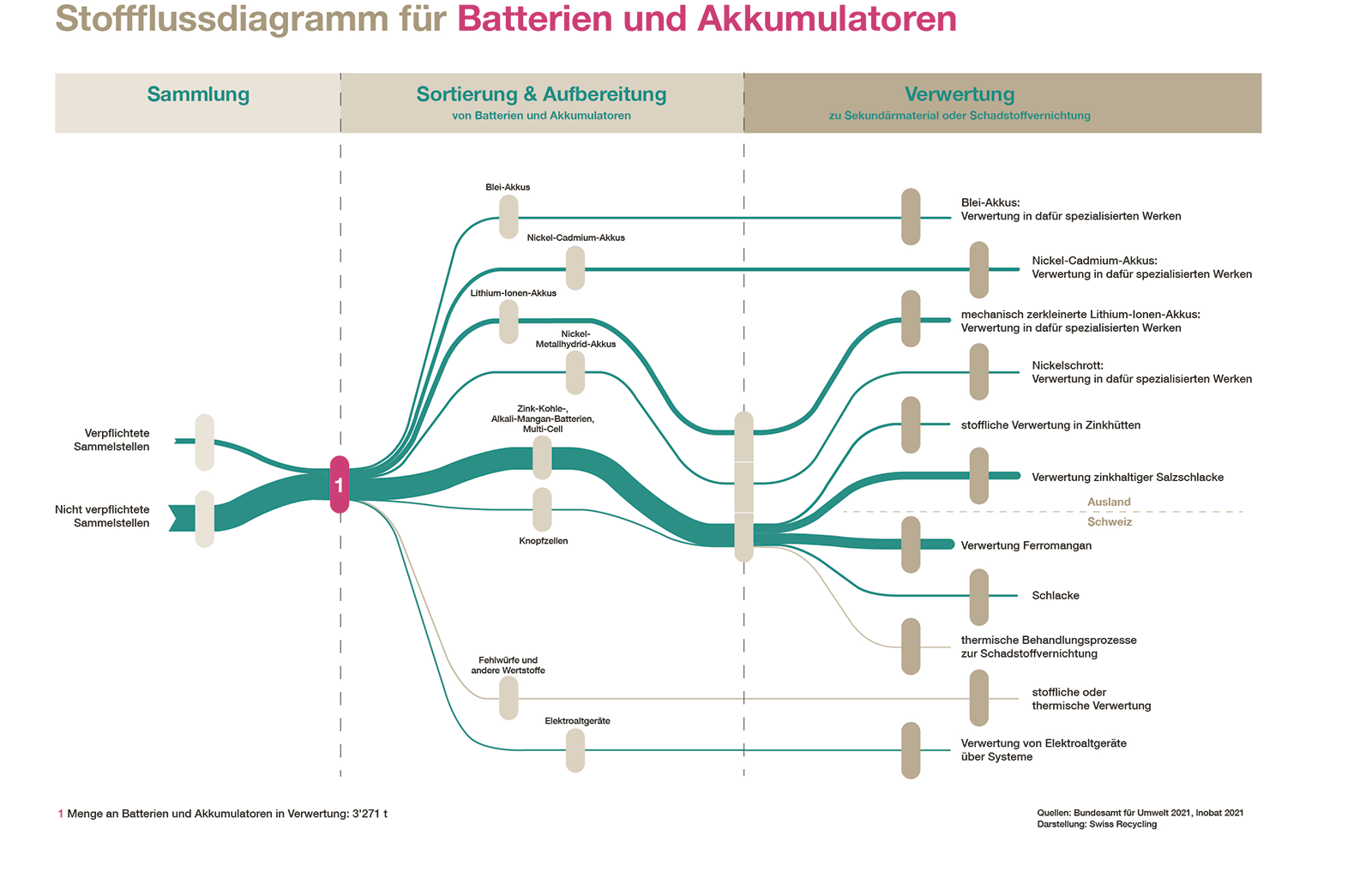 Stoffflussdiagram